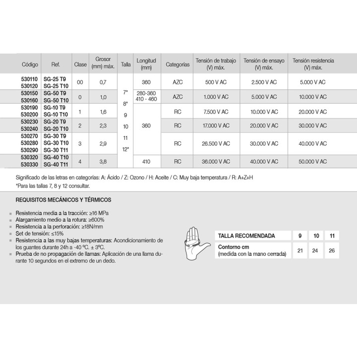 Guante Dielectrico Clase 1 Certificados En 60903 Y Cei 60903